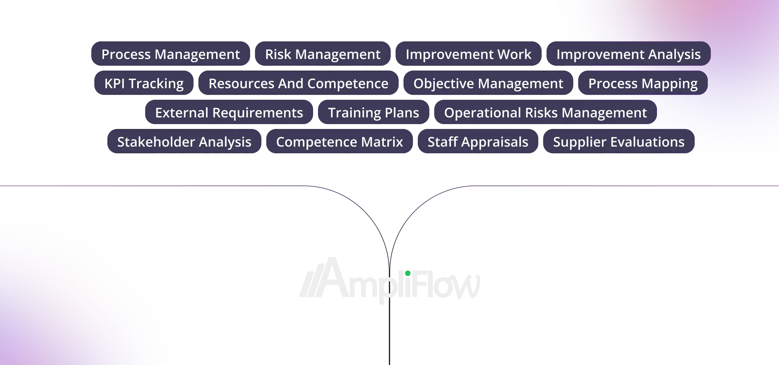 The AmpliFlow platform – overview of tools including process management, risk management, improvement work, competence matrix and more.